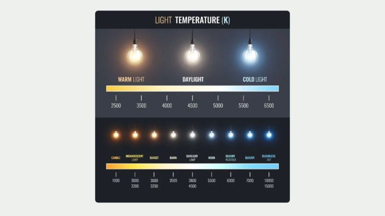 An infographic illustrating the light temperature scale in Kelvin, ranging from warm candlelight at 1000K to a cloudless sky at 10,000–15,000K, with three pendant bulbs showing warm light, daylight, and cold light, and a lower panel mapping specific light sources including candle, sunset, dawn, noon, and cloudy sky.